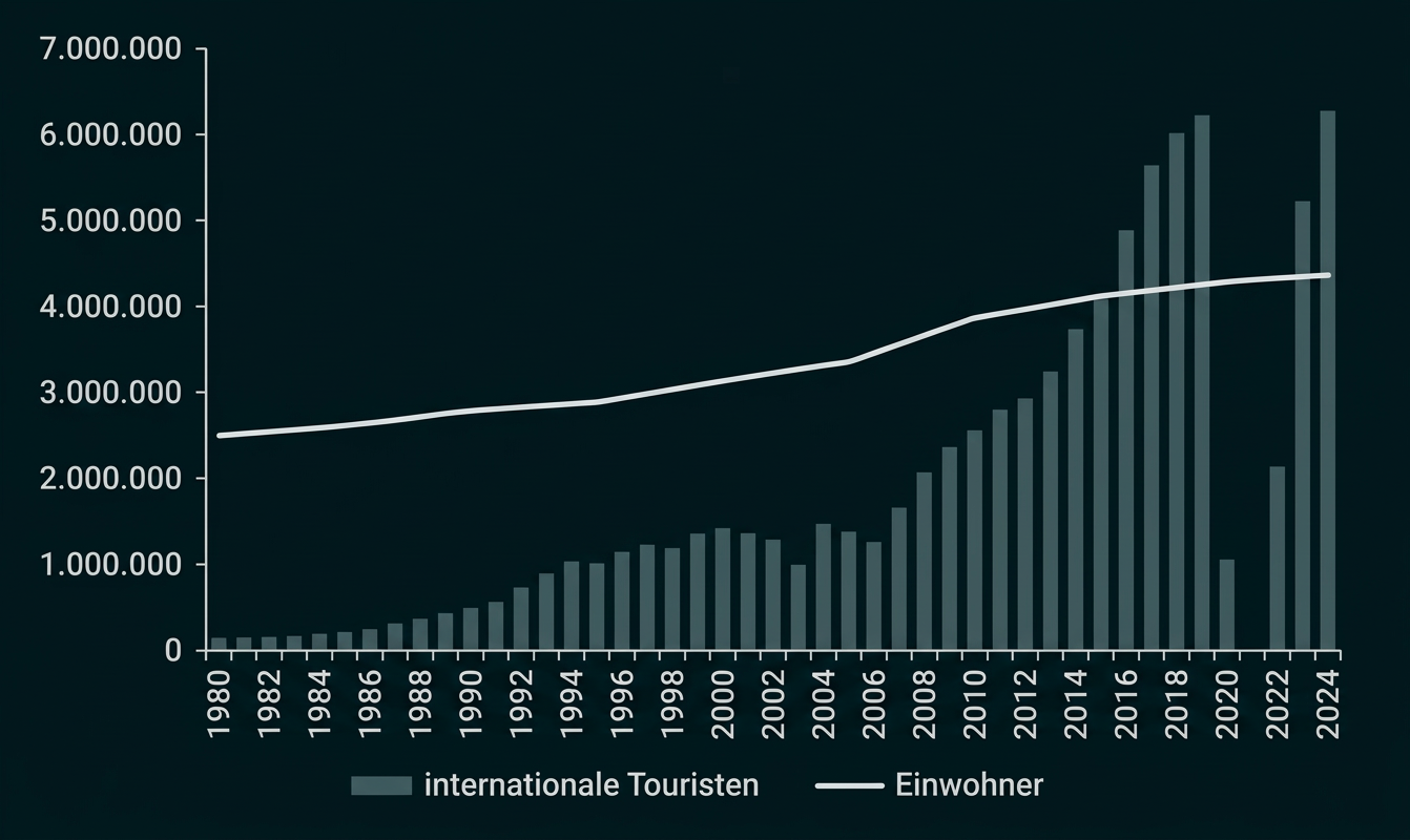 Säulendiagramm zu internationalen Touristen und Einwohnern von 1980 bis 2024.